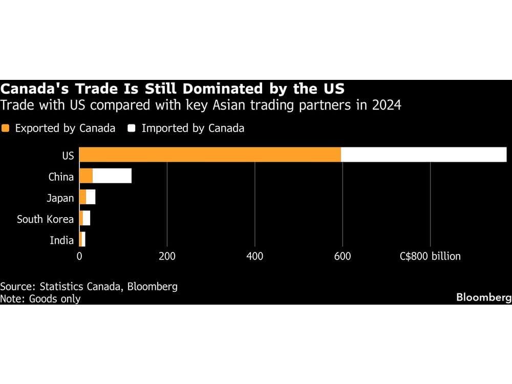 Canada Won't Back Down on Trade Pivot as Energy Minister Heads to India | Financial Post - Featured Image