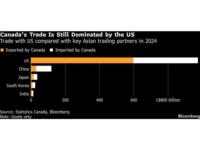 Canada Won't Back Down on Trade Pivot as Energy Minister Heads to India | Financial Post - Featured Image