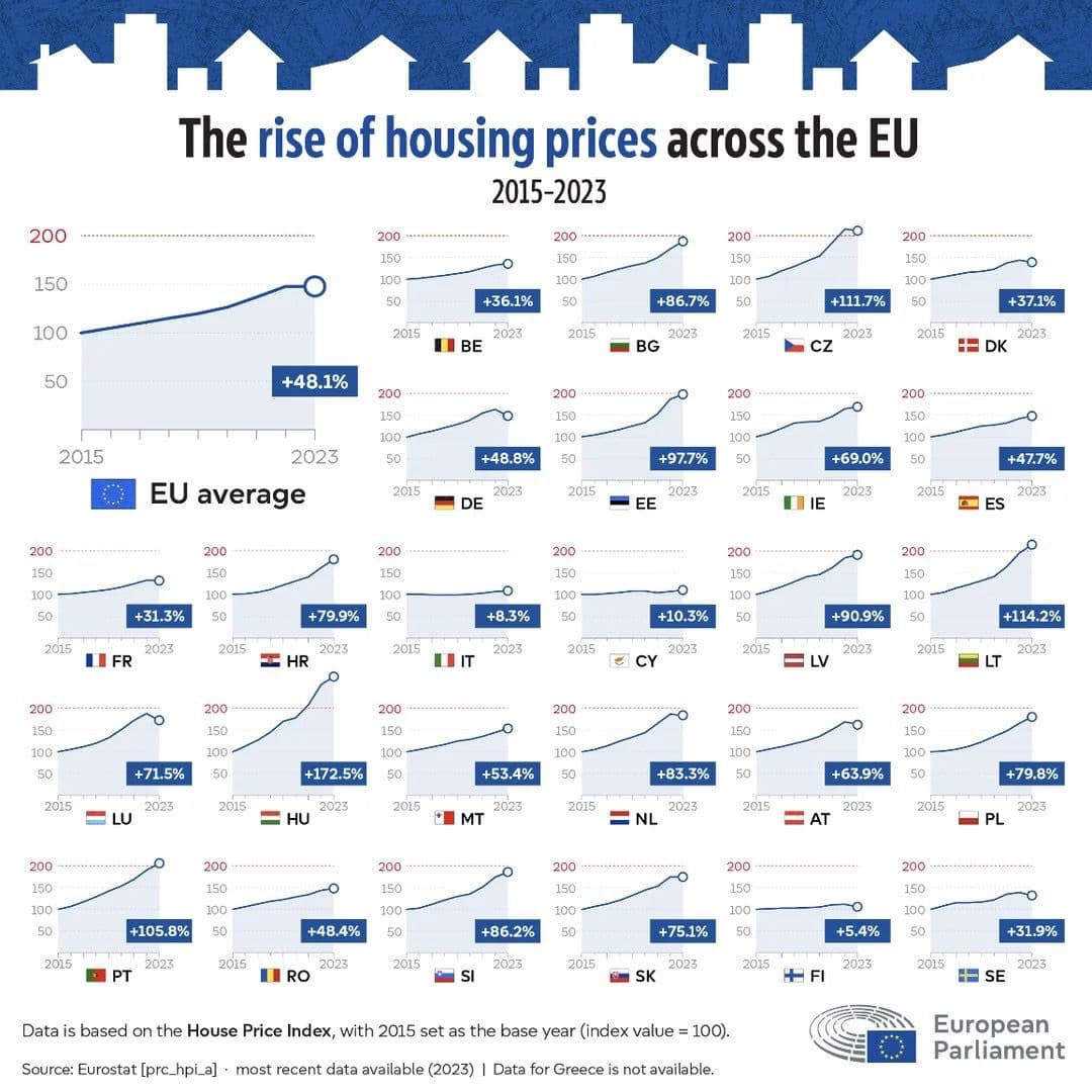 The Rise of Housing Prices Across the EU (2013-2025) - Image